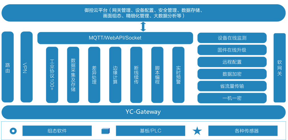 御控云平台