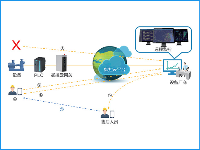 远程监控及售后管理