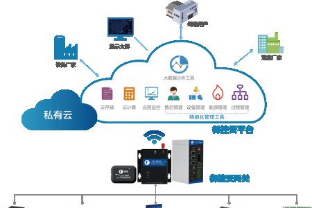 为什么要做设备的远程监控