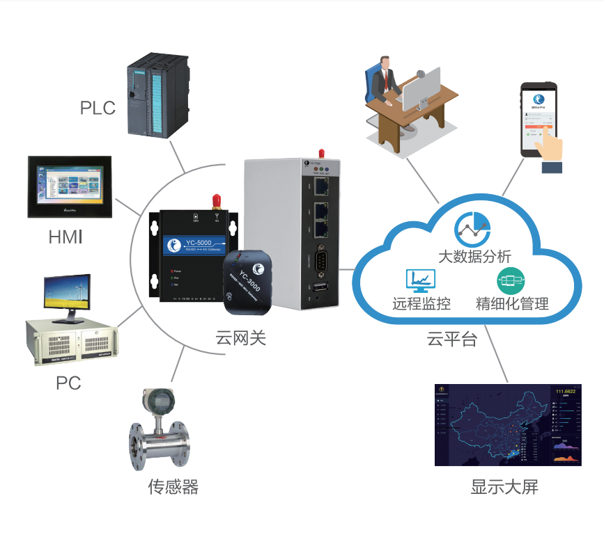 设备远程监控可以依靠工业物联网实现吗