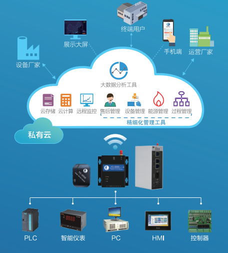 工业物联网方案为什么要选择工业云平台