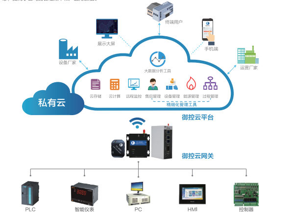 如何实现工业设备物联网