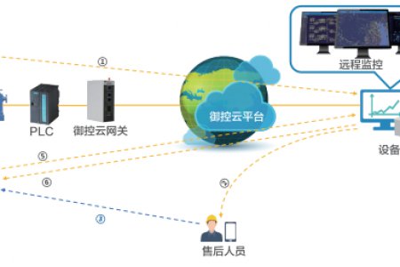 工业物联网如何解决设备管理痛点问题