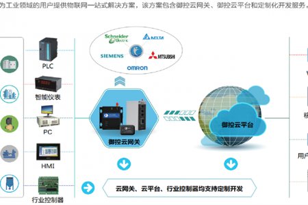 工业物联网如何设备远程监控和视频监控