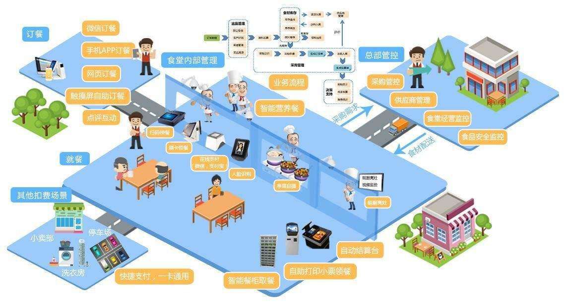 御控工业物联网助力打造智慧厨房新方式