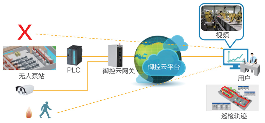 关于工业物联网云平台功能介绍