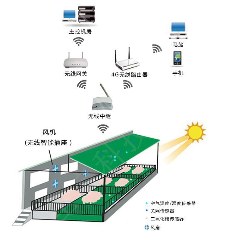 畜牧养殖行业智慧物联的应用