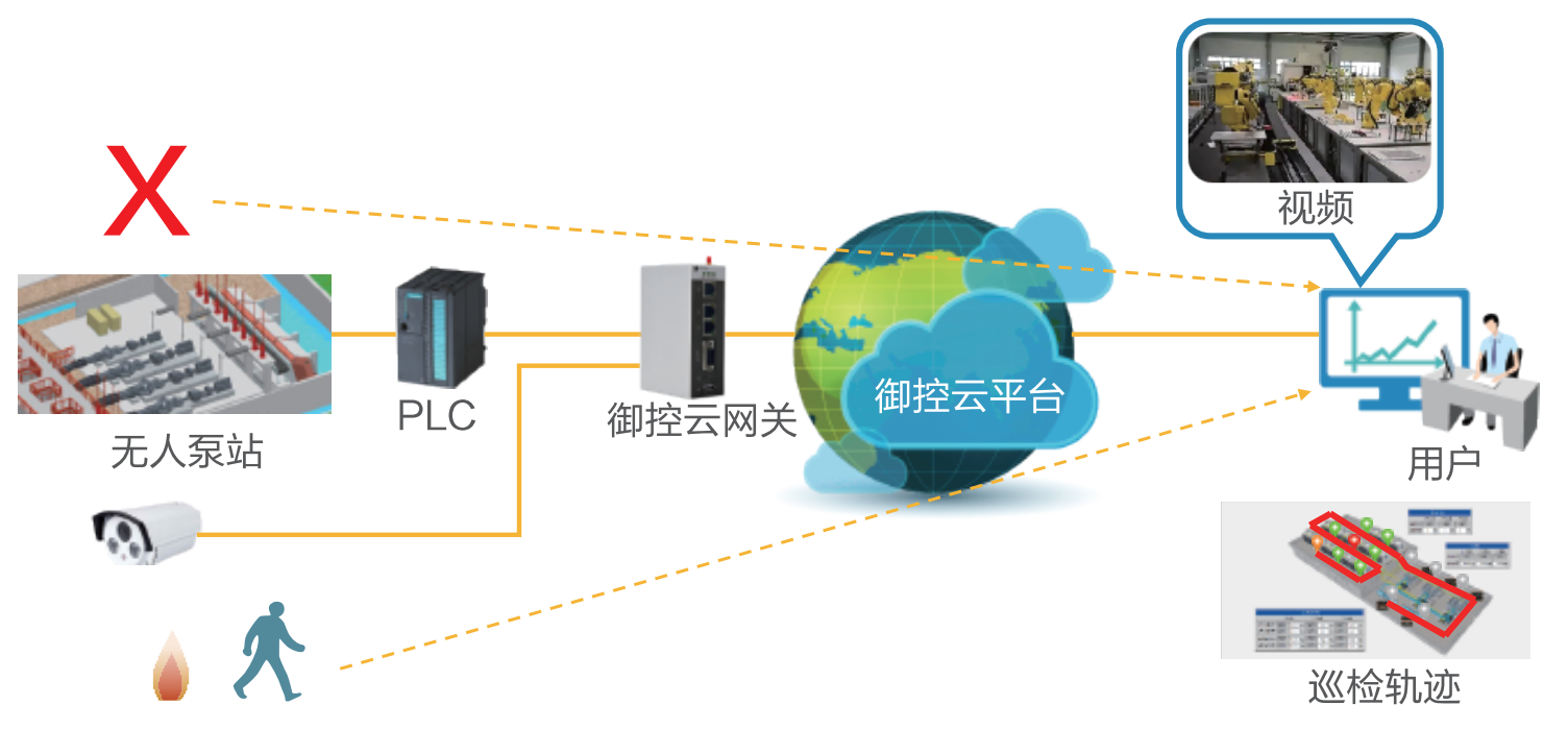 实现工业设备远程监控全靠他