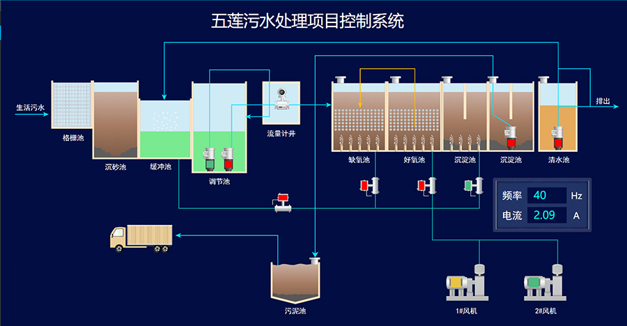 农村污水处理物联网解决方案