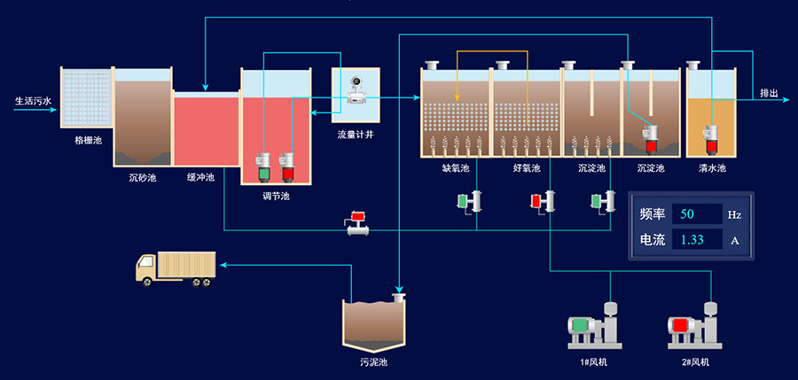 御控工业物联网应用—— 农村污水处理行业项目案例