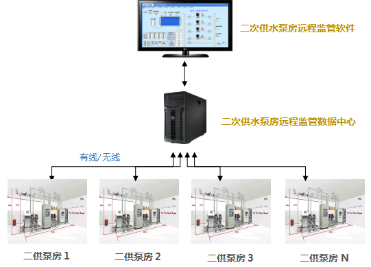 关于智能污水站的远程监控系统