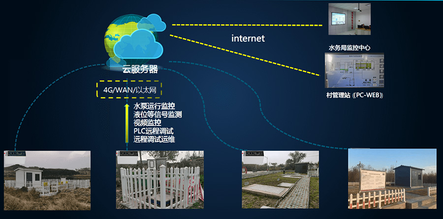 御控智慧污水处理管理系统