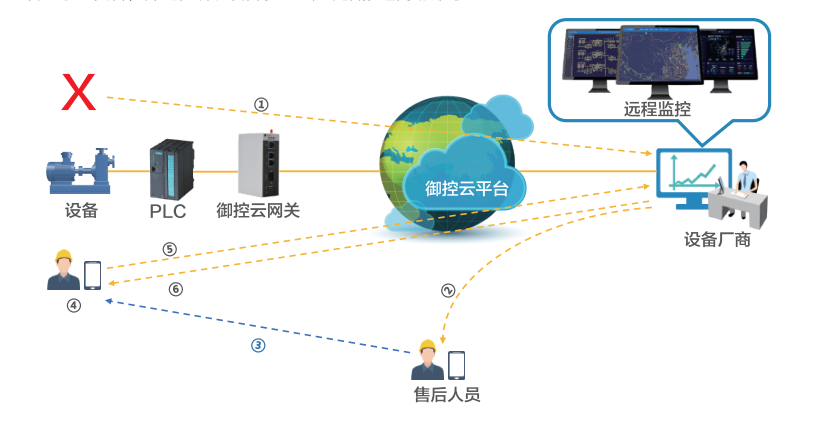 工业网关知多少