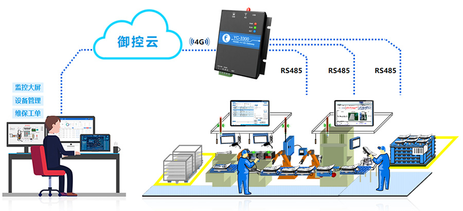 御控工业网关YC-3300系列工业网关上市啦