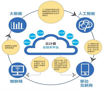 物联网云平台到底给你用户带来哪些帮助