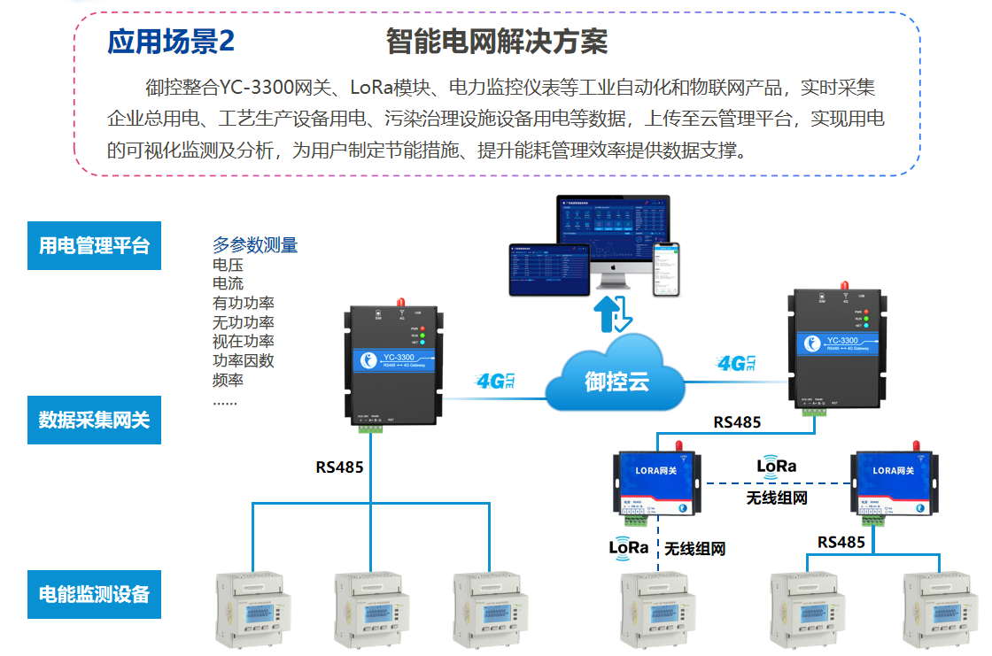 御控依托于智慧物联打造智慧园区