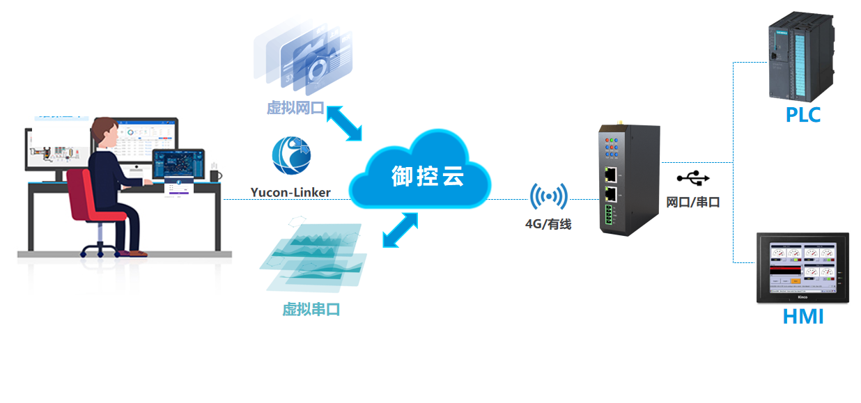 设备远程监控核心模块-御控工业网关