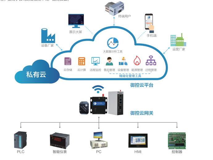设备远程监控核心模块-御控工业网关