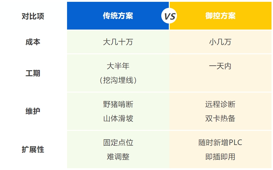 【技术小白秒懂版】御控网关隔山通讯原理拆解