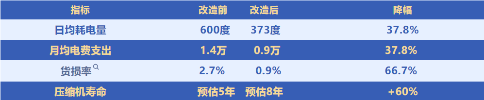 冷库新手必踩的3个用电坑，老司机教你破局