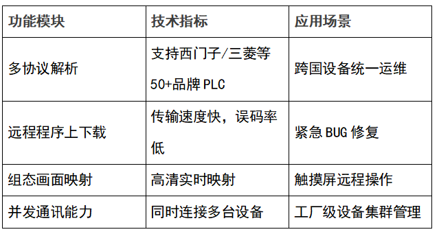 PLC远程调试指南：如何实现PLC远程上下载、控制与跨国运维