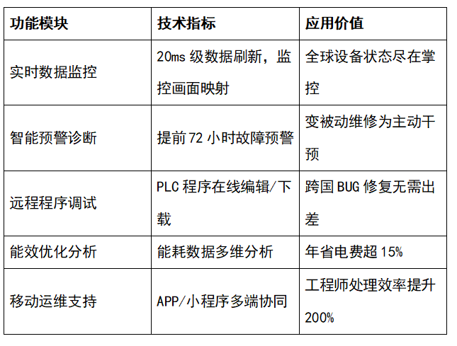 工业设备远程监控与维护系统：智能网关+云平台一体化解决方案