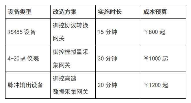 老旧设备快速联网实战指南：3步接入工业物联网系统