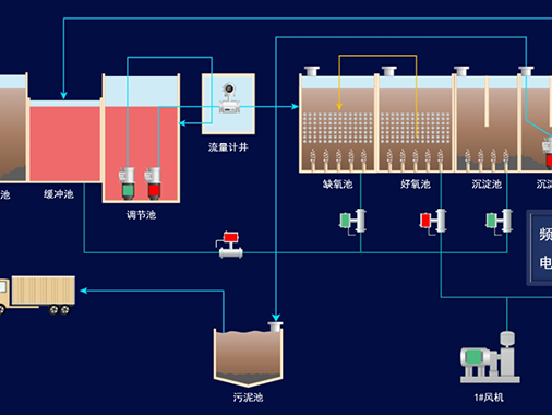 基于网关的污水泵站PLC数据对接水务平台方案