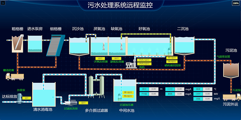 自来水厂的数据采集与能耗监测平台解决方案
