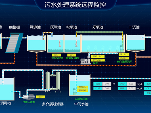 自来水厂的数据采集与能耗监测平台解决方案