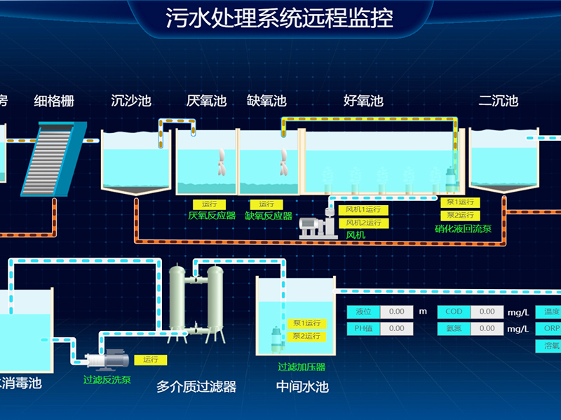 环保处理设备远程运维管理解决方案