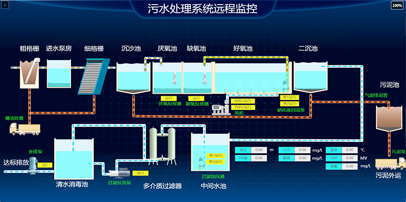 台达PLC：污水处理设备数据采集与远程监控解析